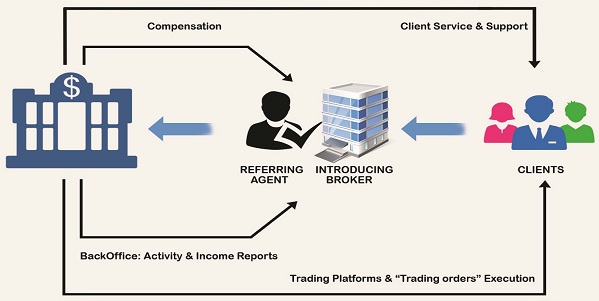 IB(Introducing Broker) | Geo Markets Partner Account