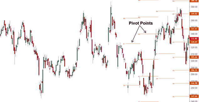 Pivot Points | Geo Markets Tools